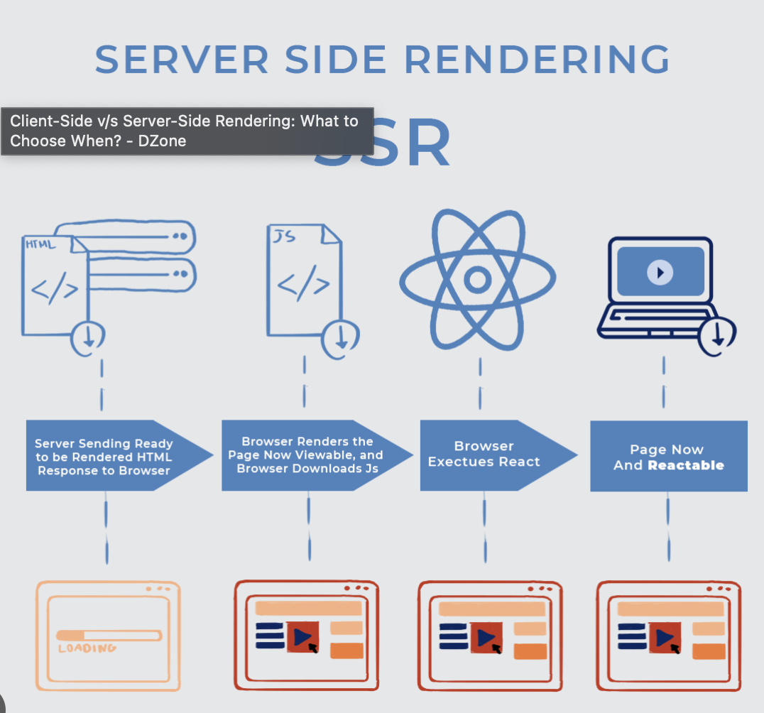 Server-Side Rendering  (SSR)
